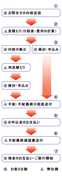 オーダーメイドツアー予約の流れ