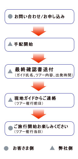 オプショナルツアー予約の流れ