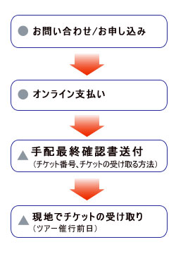 チケット予約の流れ チケット予約の流れ